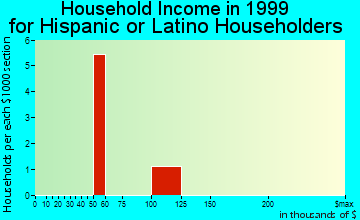 Crump household income for Hispanic or Latino householders