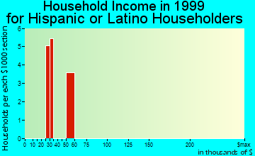 Greeneville household income for Hispanic or Latino householders
