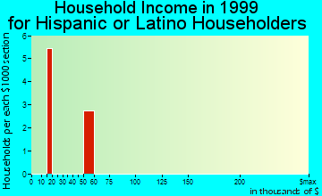 Hartsville household income for Hispanic or Latino householders