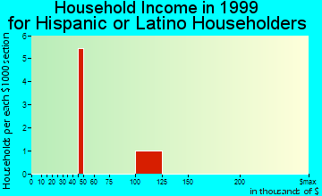 Lakeland household income for Hispanic or Latino householders