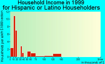Lewisburg household income for Hispanic or Latino householders