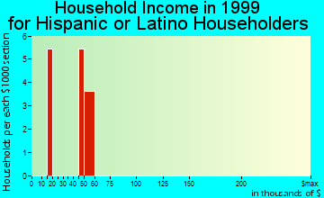 Oakland household income for Hispanic or Latino householders