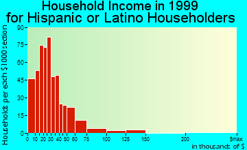 Lamont household income for Hispanic or Latino householders