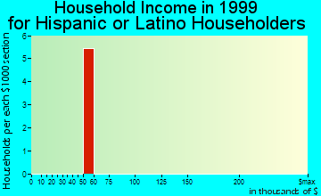 Rutledge household income for Hispanic or Latino householders