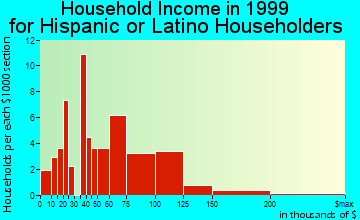 La Palma household income for Hispanic or Latino householders