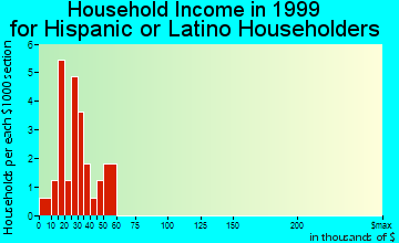 Albany household income for Hispanic or Latino householders