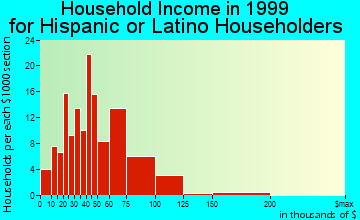 Lathrop household income for Hispanic or Latino householders