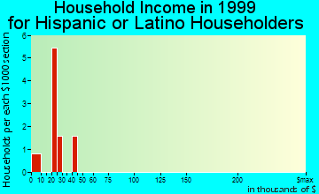 Archer City household income for Hispanic or Latino householders