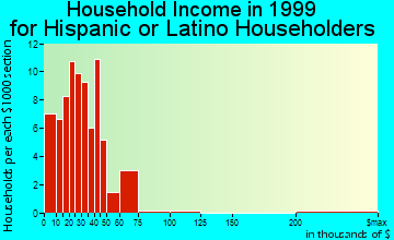 Athens household income for Hispanic or Latino householders