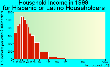 Austin household income for Hispanic or Latino householders