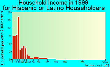 Batesville household income for Hispanic or Latino householders