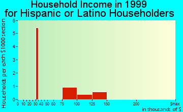 Beach City household income for Hispanic or Latino householders