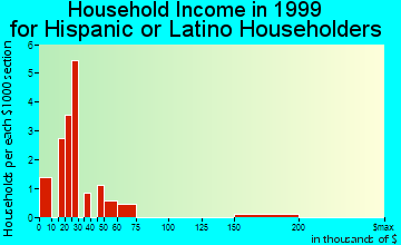 Bellville household income for Hispanic or Latino householders