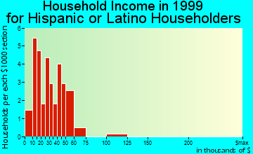 Blanco household income for Hispanic or Latino householders
