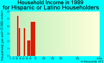 Bridge City household income for Hispanic or Latino householders