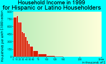 Brownsville household income for Hispanic or Latino householders