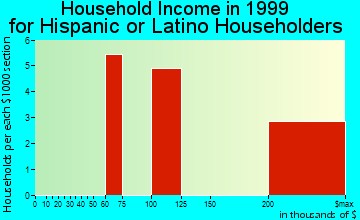 Bunker Hill Village household income for Hispanic or Latino householders