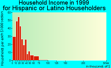 Canutillo household income for Hispanic or Latino householders