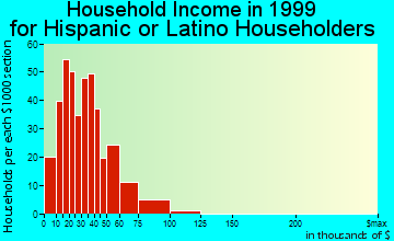 Clute household income for Hispanic or Latino householders