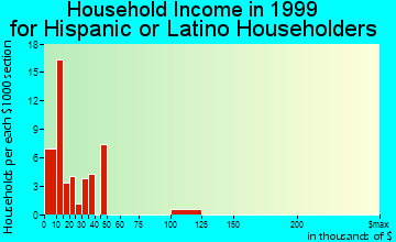 Coleman household income for Hispanic or Latino householders