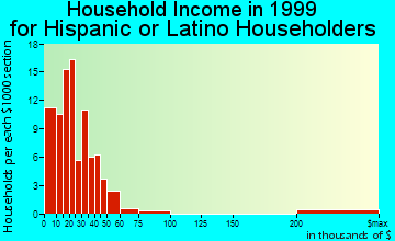 Colorado City household income for Hispanic or Latino householders
