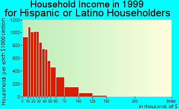 Corpus Christi household income for Hispanic or Latino householders