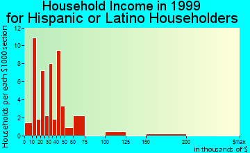Lockeford household income for Hispanic or Latino householders