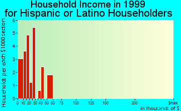 Damon household income for Hispanic or Latino householders
