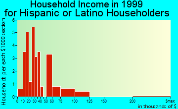 Dripping Springs household income for Hispanic or Latino householders