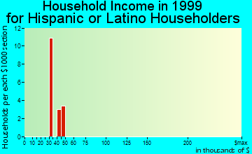 El Lago household income for Hispanic or Latino householders
