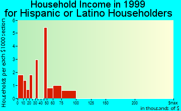 Falcon Lake Estates household income for Hispanic or Latino householders