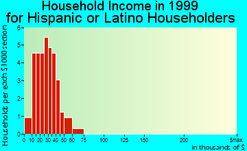 Farwell household income for Hispanic or Latino householders