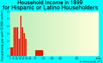 Franklin household income for Hispanic or Latino householders