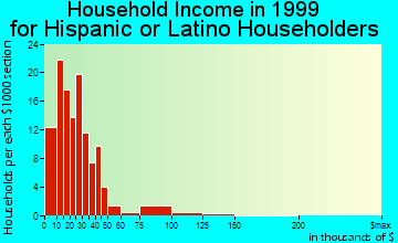 Gainesville household income for Hispanic or Latino householders