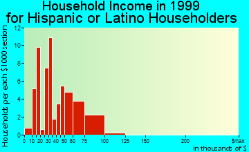 Glenn Heights household income for Hispanic or Latino householders