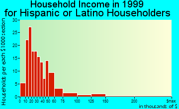 Greenville household income for Hispanic or Latino householders