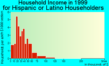 Holiday Lakes household income for Hispanic or Latino householders