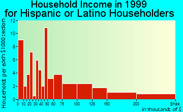 Manhattan Beach household income for Hispanic or Latino householders