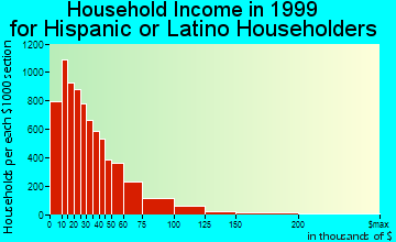 Laredo household income for Hispanic or Latino householders