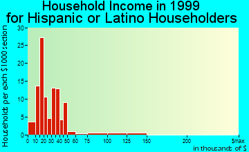 Marysville household income for Hispanic or Latino householders