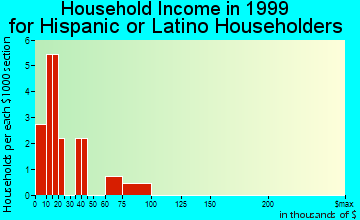 Leonard household income for Hispanic or Latino householders