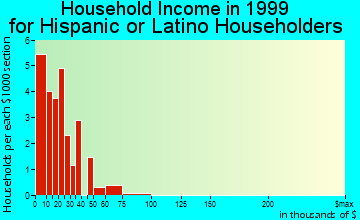 Loraine household income for Hispanic or Latino householders