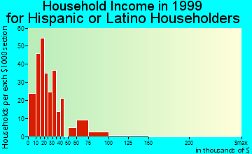 Mecca household income for Hispanic or Latino householders