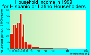 Lufkin household income for Hispanic or Latino householders