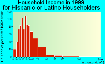 Mesquite household income for Hispanic or Latino householders