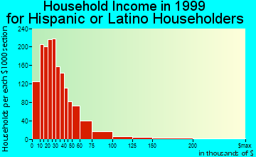 Midland household income for Hispanic or Latino householders