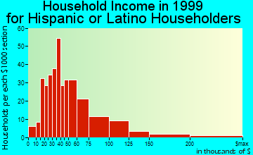 Missouri City household income for Hispanic or Latino householders