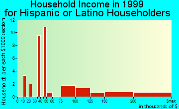 Mill Valley household income for Hispanic or Latino householders