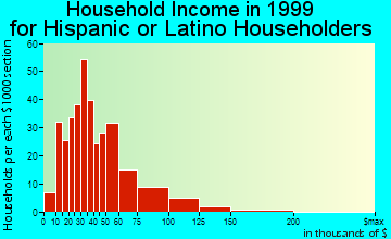 Mira Loma household income for Hispanic or Latino householders