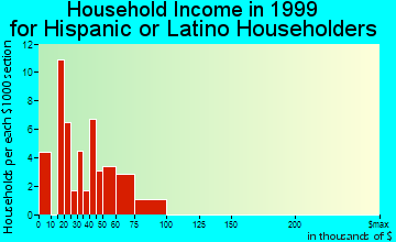 Paris household income for Hispanic or Latino householders